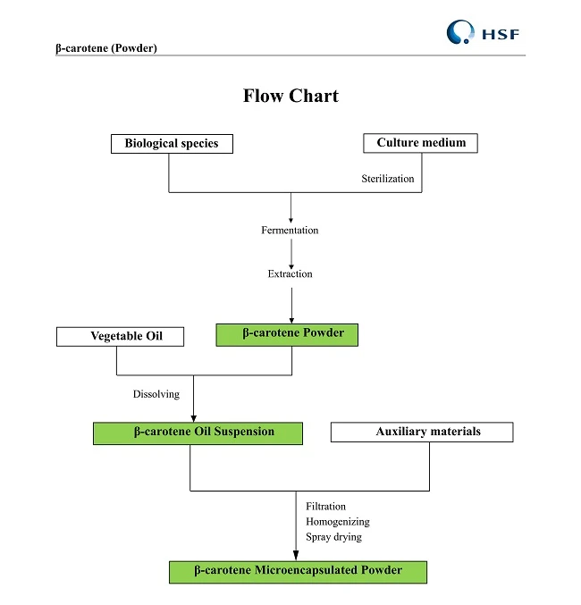 Lycopene Powder 5% flow chart
